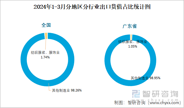 bsports必一体育2024年1-3月全国纺织服装、服饰业出口货值为591亿元(图3)