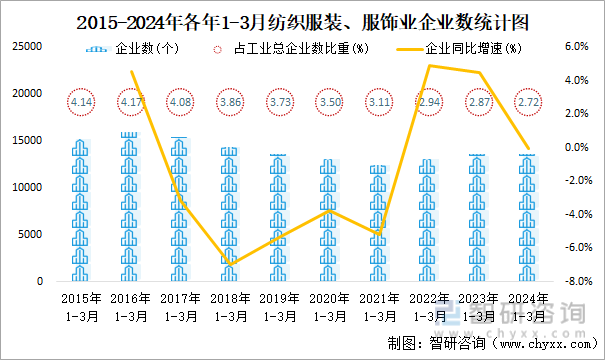 bsports必一体育2024年1-3月纺织服装、服饰业企业有13624个亏损企(图1)