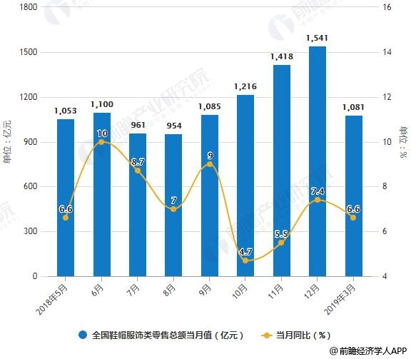 bsports必一体育2019年中国服装行业市场分析：个性化定制需求成为常态男装(图1)