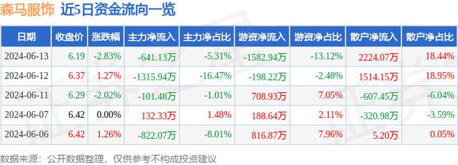 bsports必一体育森马服饰（002563）6月13日主力资金净卖出64113(图1)