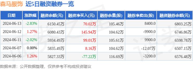 bsports必一体育森马服饰（002563）6月13日主力资金净卖出64113(图2)