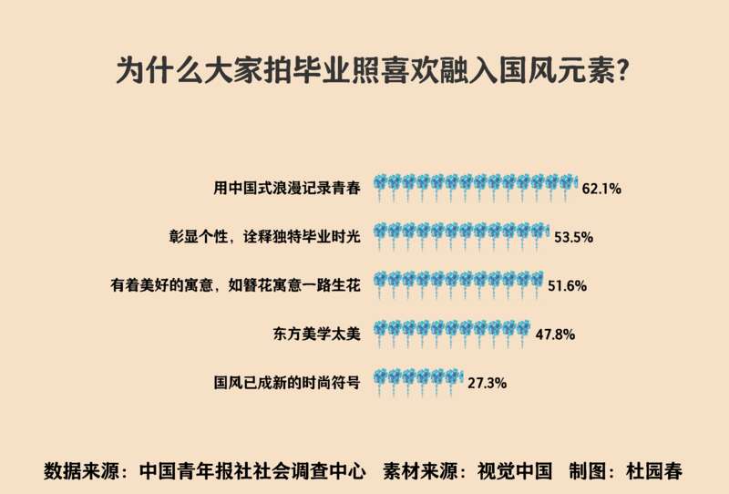 bsports必一体育国风吹遍高校 621%受访毕业生希望用中国式浪漫记录青春(图1)