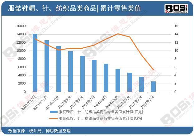 bsports必一体育中国服装鞋帽、针、纺织品类商品零售行业迈向高质量发展(图2)