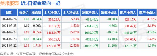 bsports必一体育美邦服饰（002269）7月26日主力资金净买入35329(图1)