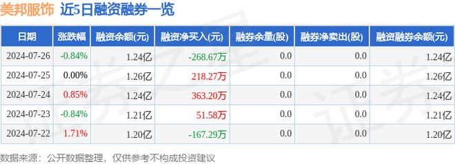 bsports必一体育美邦服饰（002269）7月26日主力资金净买入35329(图2)