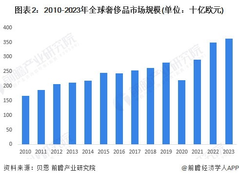 bsports必一体育2024年全球奢侈品行业市场现状、竞争格局及发展趋势分析(图2)