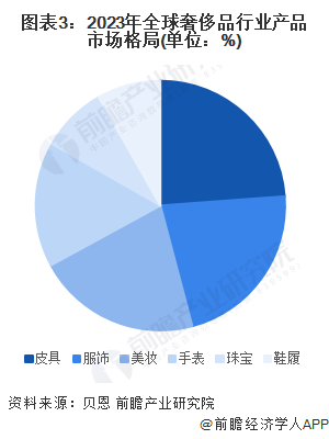 bsports必一体育2024年全球奢侈品行业市场现状、竞争格局及发展趋势分析(图3)