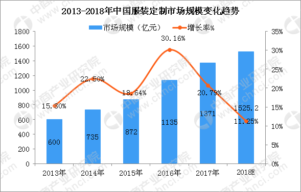 bsports必一体育服装定制行业发展空间巨大 2018年市场规模有望突破150(图1)