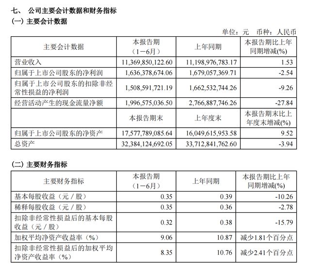 bsports必一体育加强科技创新创造有生命力的服饰海澜之家24H1营收113亿(图1)