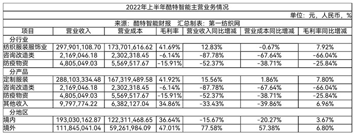 bsports必一体育门店196家西服、衬衣产量超25万套（件）这家服装定制龙头(图1)