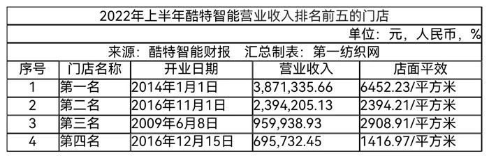 bsports必一体育门店196家西服、衬衣产量超25万套（件）这家服装定制龙头(图3)