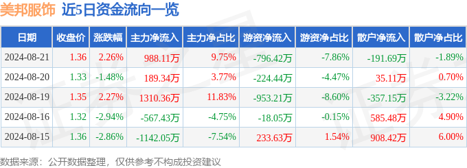 bsports必一体育美邦服饰（002269）8月21日主力资金净买入98811(图1)