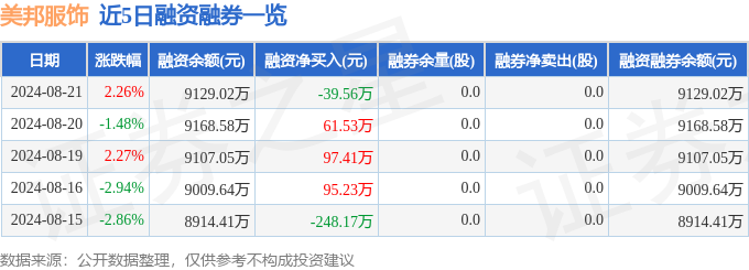 bsports必一体育美邦服饰（002269）8月21日主力资金净买入98811(图2)