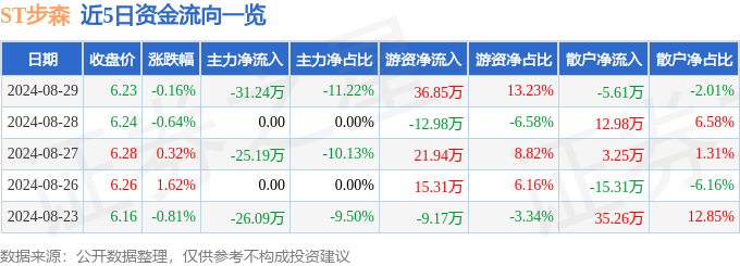 bsports必一体育股票行情快报：ST步森（002569）8月29日主力资金净(图1)