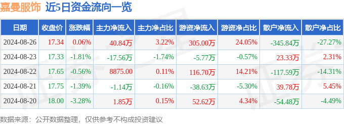 bsports必一体育股票行情快报：嘉曼服饰（301276）8月26日主力资金净(图1)