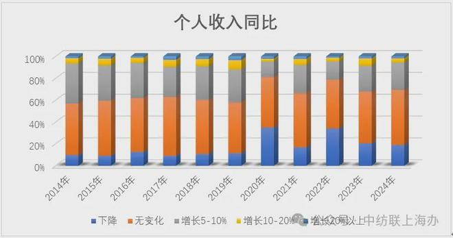 bsports必一体育终端消费的上海样本：中国纺联上海办发布2024纺织品服装市(图6)