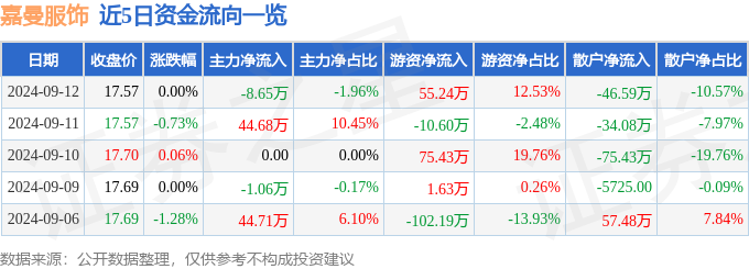 bsports必一体育股票行情快报：嘉曼服饰（301276）9月12日主力资金净(图1)