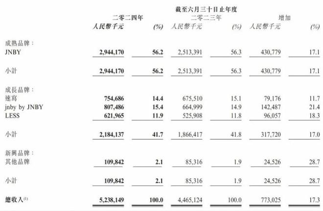 bsports必一体育本土服装品牌生意不好做了？江南布衣揭秘纯利大涨三个关键点(图5)