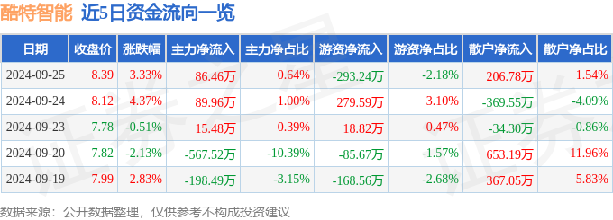 bsports必一体育股票行情快报：酷特智能（300840）9月25日主力资金净(图1)