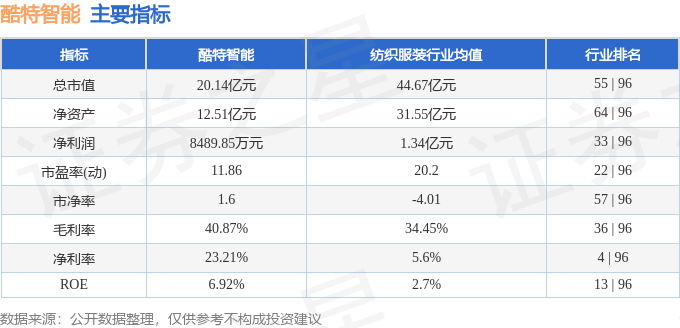 bsports必一体育股票行情快报：酷特智能（300840）9月25日主力资金净(图2)